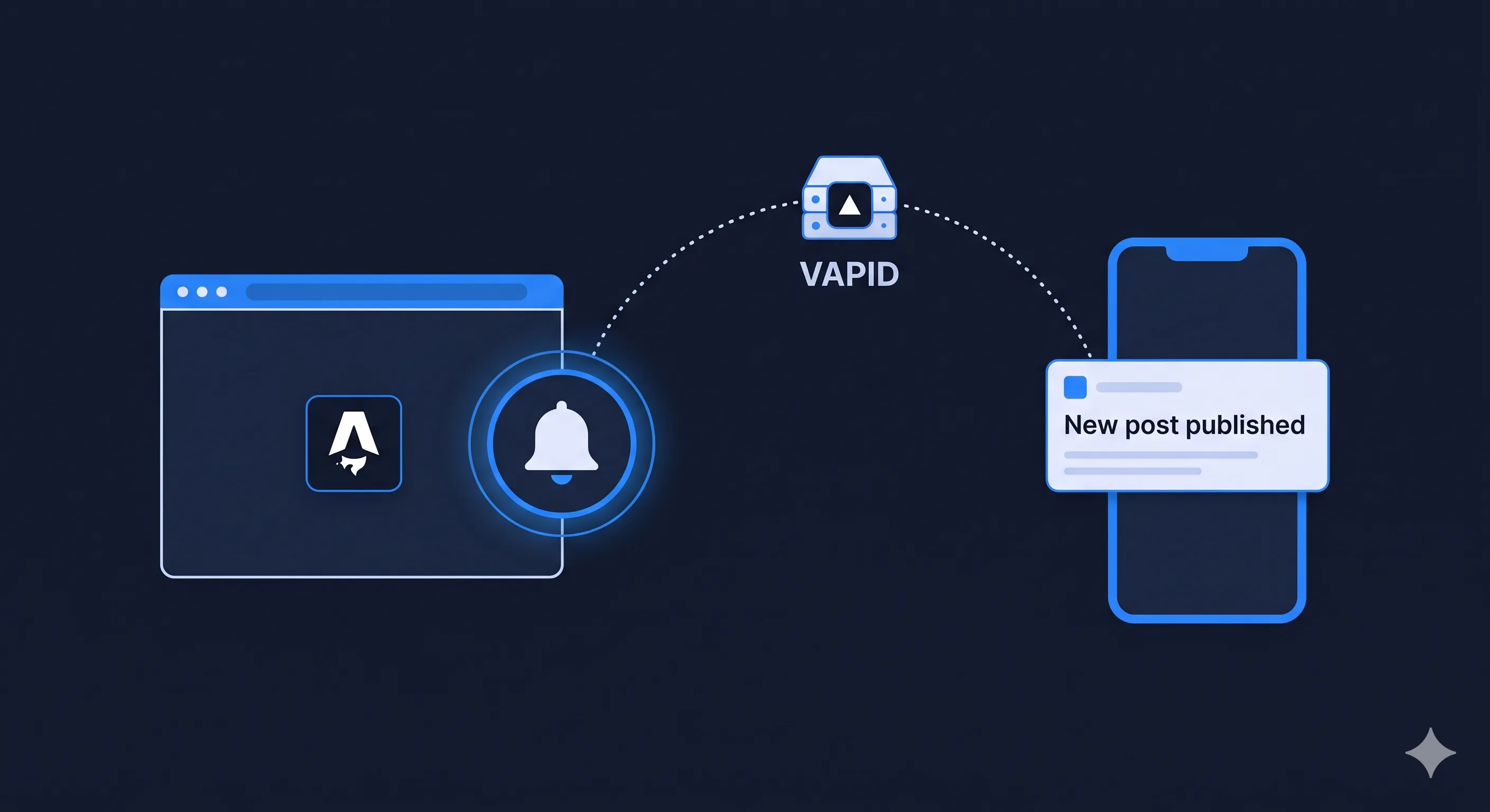 Web Push Notifications con Astro y Vercel
